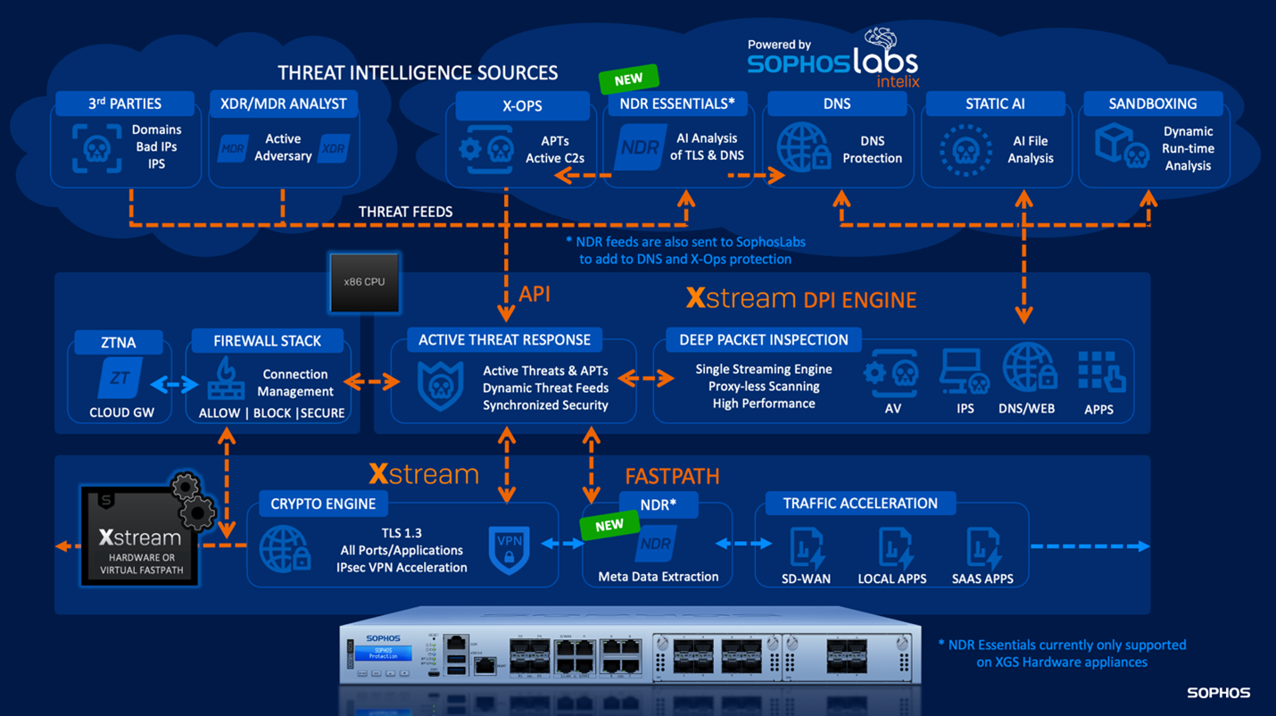 Sophos NDR Essentials
